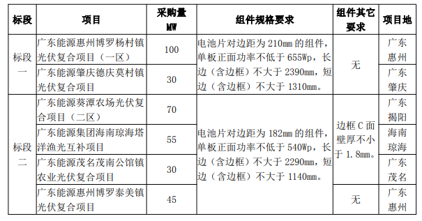 最低1.606元/W！廣東電力2023年第一批光伏組件采購(gòu)中標(biāo)候選人公示