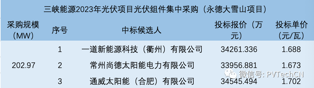 一道、尚德、通威入圍！三峽202.97MW光伏組件集采