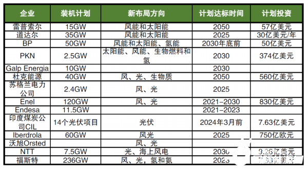 海外巨頭加碼布局新能源，數(shù)千億美元投資，近600GW