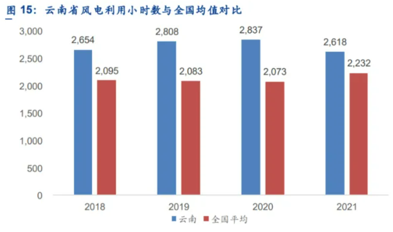 解析云南風(fēng)電發(fā)展現(xiàn)狀：開(kāi)發(fā)受限、推進(jìn)緩慢、收益不確定