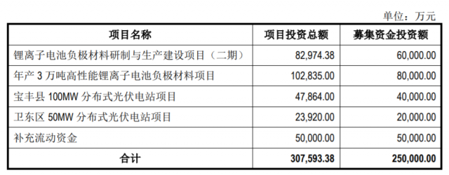 定增25億，國資背景上市企業(yè)擬投建分布式光伏電站