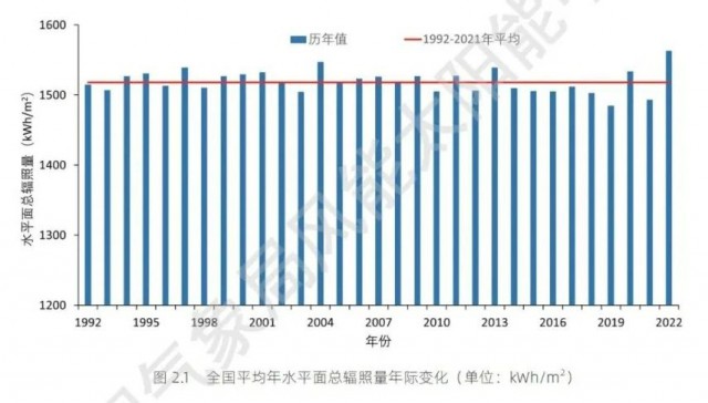 全國太陽能資源、發(fā)電小時數(shù)情況公布！