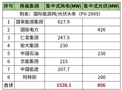 天津2.38GW風(fēng)光項(xiàng)目清單公布!國(guó)家能源集團(tuán)、國(guó)投、中石油、中國(guó)能建等領(lǐng)銜