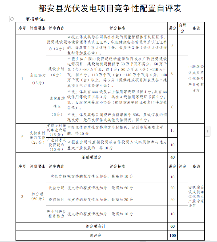廣西都安：啟動1.6GW風、光競配，鄉(xiāng)村振興、產(chǎn)業(yè)投資、收益分配等占比85%