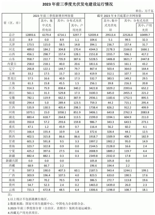 前三季度各省光伏裝機出爐: 河南超10GW,魯、蘇、湖北、新疆領先