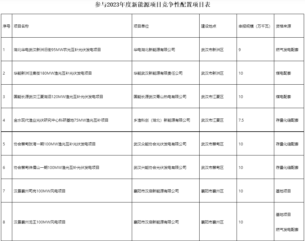 國家電投、國家能源集團(tuán)等領(lǐng)銜！湖北6.9GW新能源清單公布