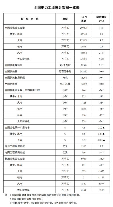 國家能源局：一季度風(fēng)電新增裝機15.5GW，同比增長5.09GW
