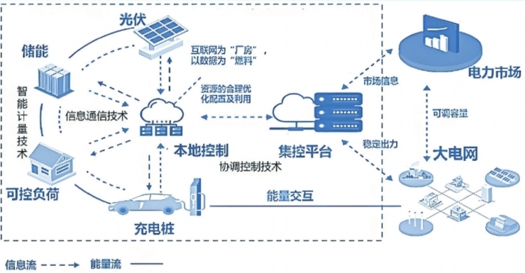 深圳虛擬電廠接入運營商45家 撬動產(chǎn)業(yè)鏈上、中、下游聚合