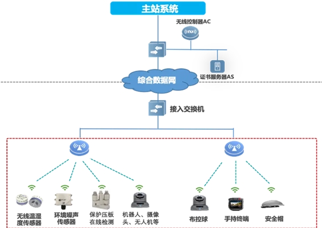 邁向智慧配電網(wǎng)建設(shè)新時(shí)代，銳捷網(wǎng)絡(luò)發(fā)布雙平面配電通信解決方案