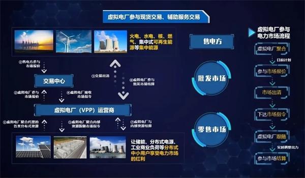弘正儲能數(shù)字化技術(shù)賦能虛擬電廠，助力電網(wǎng)迎峰度夏