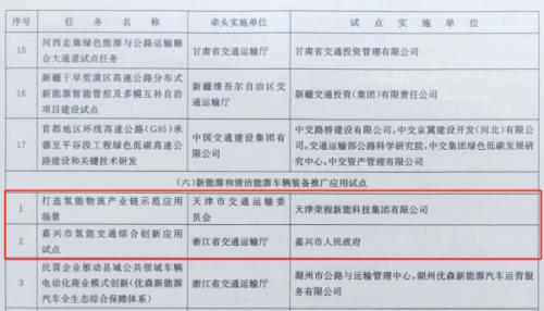 嘉興、天津氫能交通項(xiàng)目雙雙入選國(guó)家級(jí)試點(diǎn)名