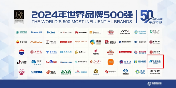 中國華電蟬聯(lián)世界品牌500強、排名上升33位